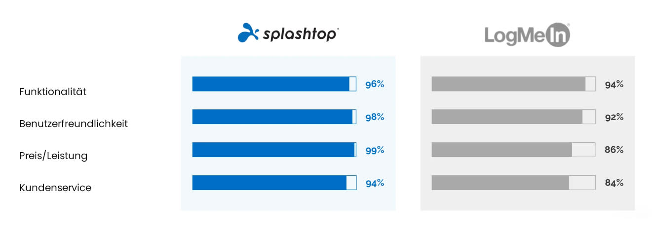 LogMeIn Comparison - German