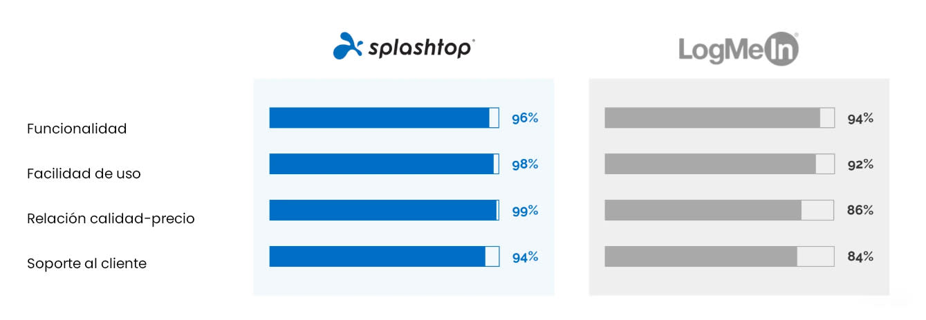 LogMeIn Comparison - Spanish