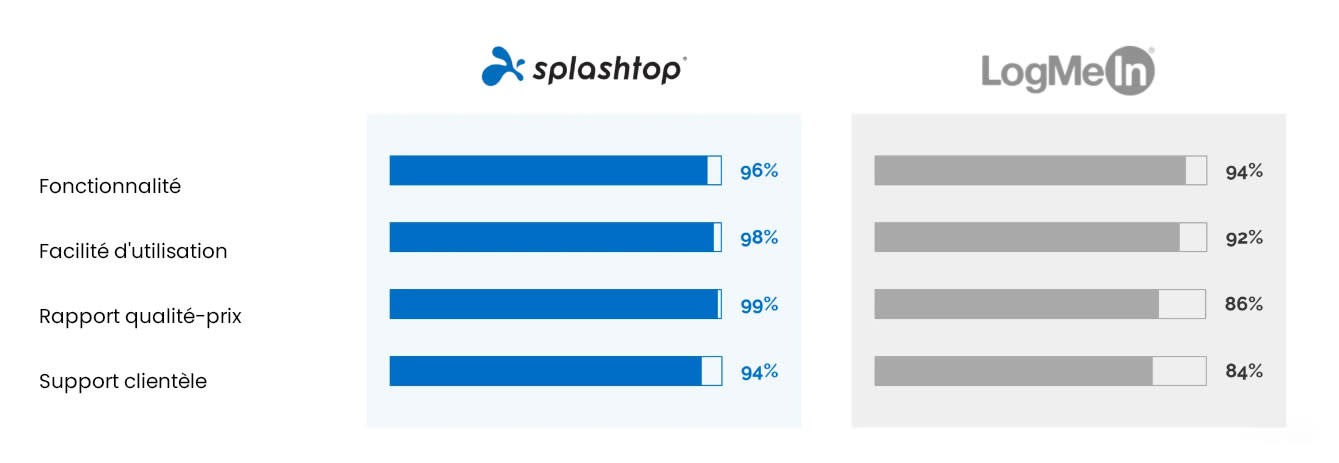 LogMeIn Comparison - French